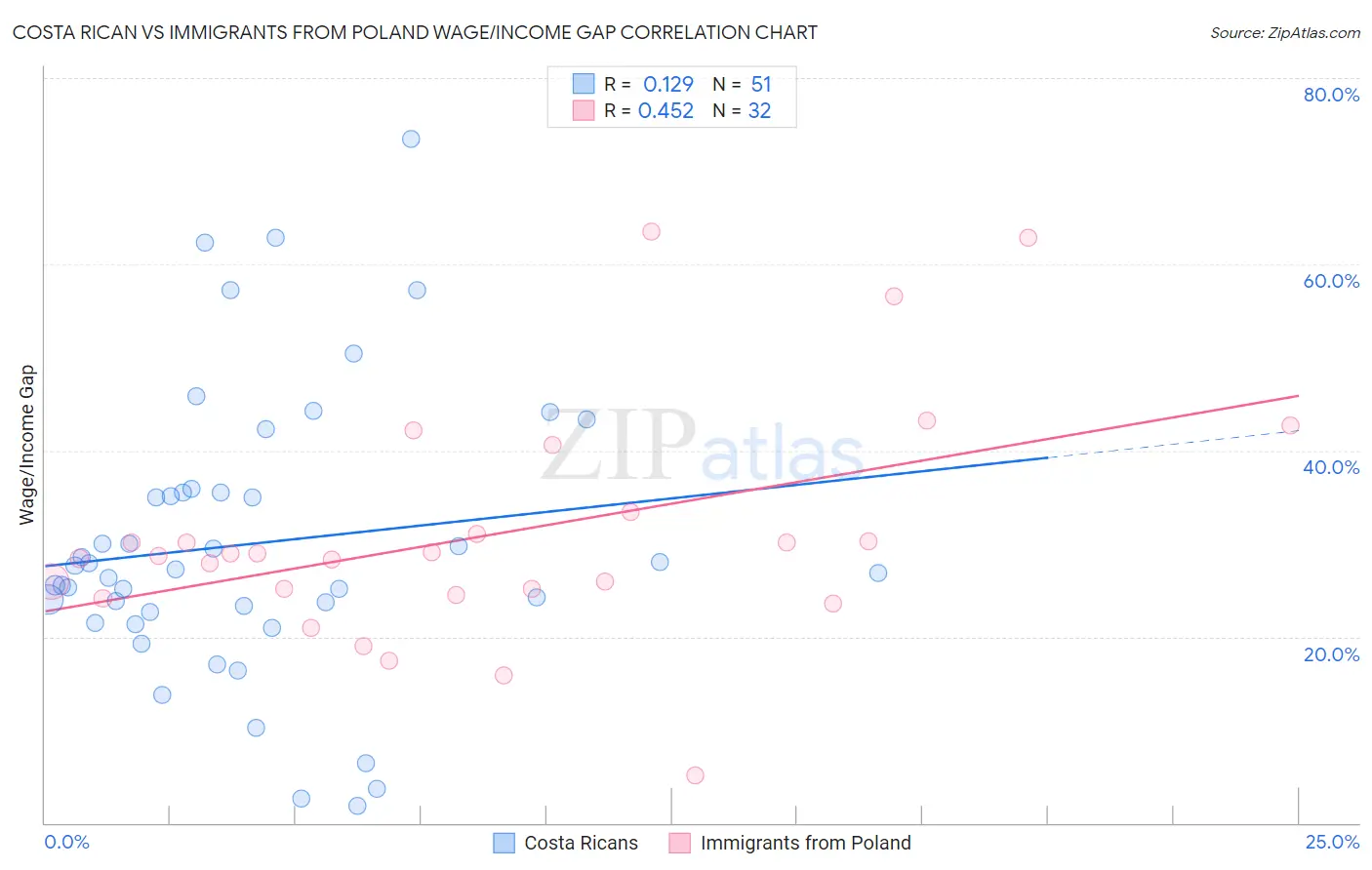 Costa Rican vs Immigrants from Poland Wage/Income Gap