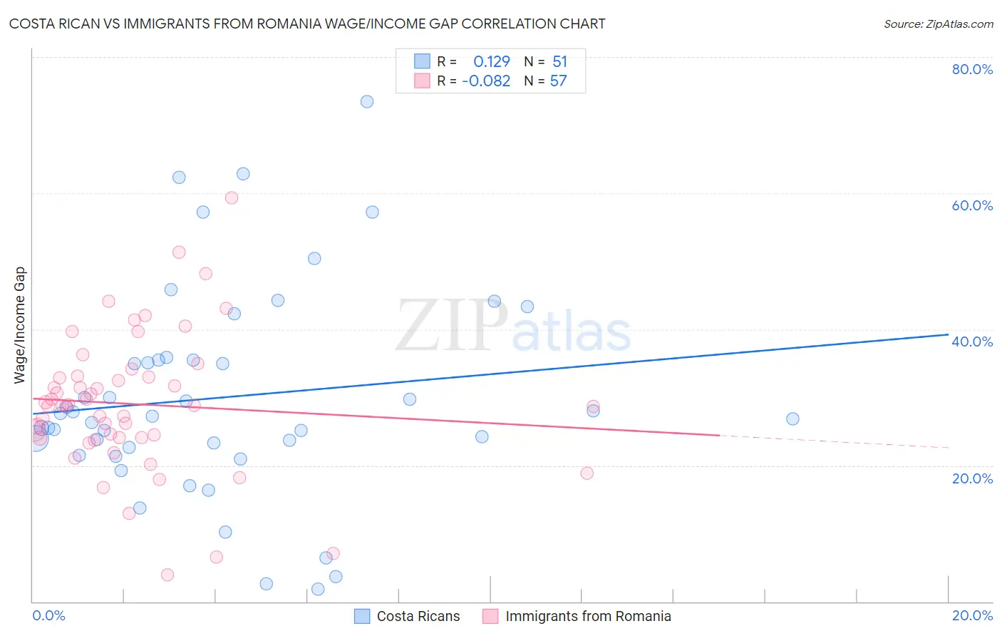 Costa Rican vs Immigrants from Romania Wage/Income Gap