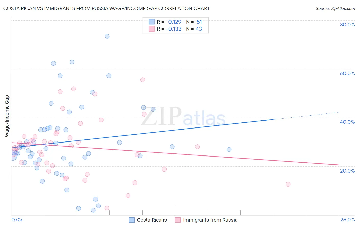 Costa Rican vs Immigrants from Russia Wage/Income Gap