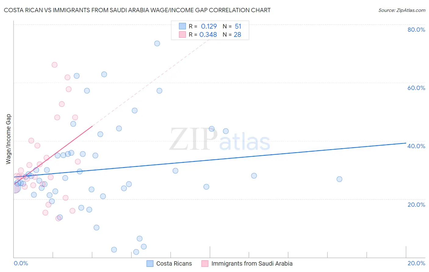 Costa Rican vs Immigrants from Saudi Arabia Wage/Income Gap