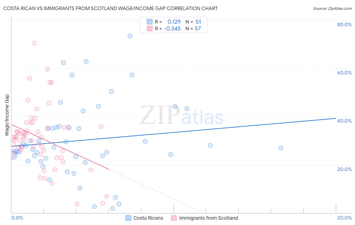 Costa Rican vs Immigrants from Scotland Wage/Income Gap
