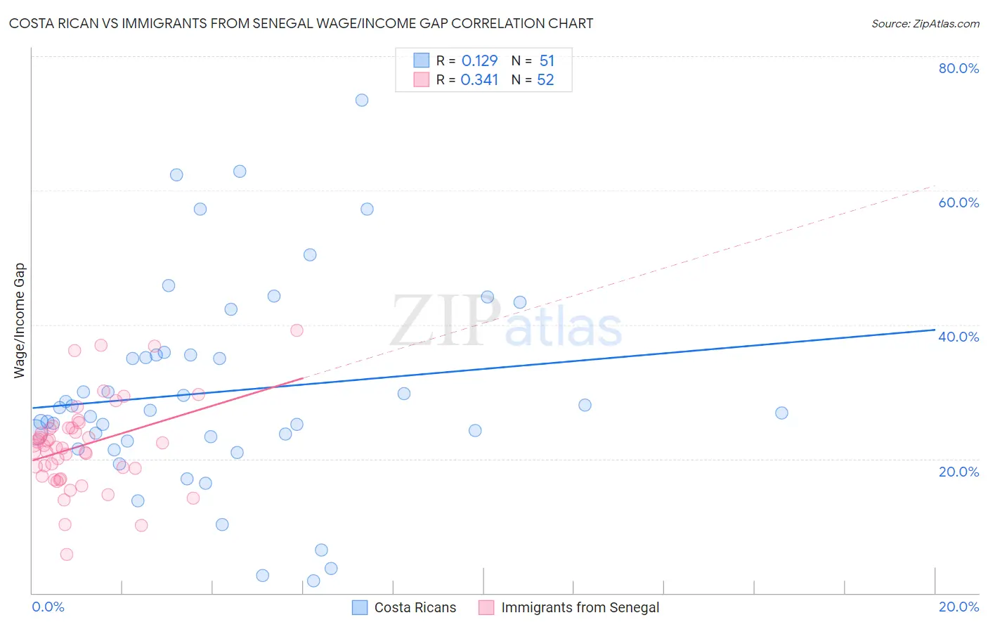 Costa Rican vs Immigrants from Senegal Wage/Income Gap