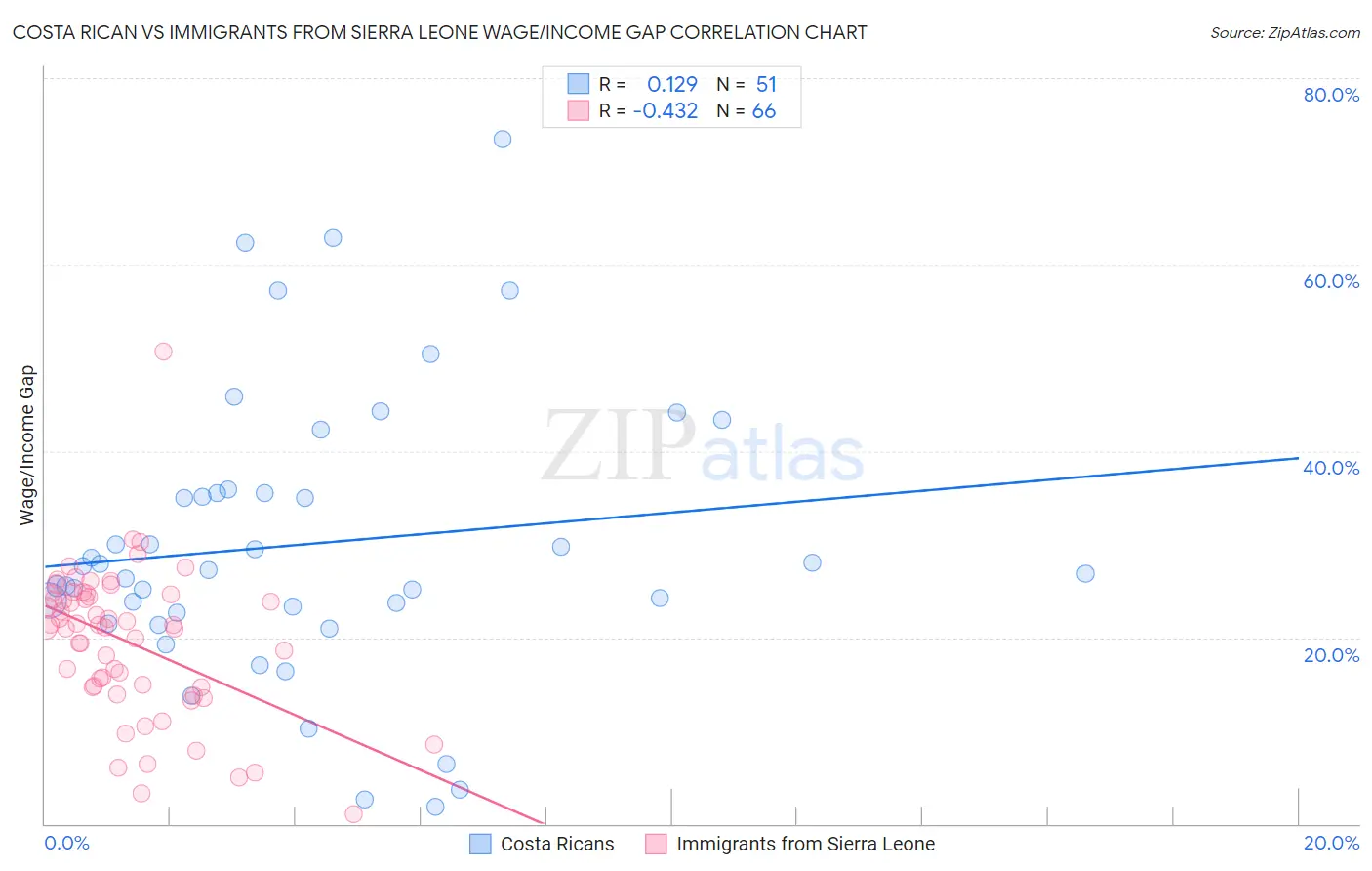 Costa Rican vs Immigrants from Sierra Leone Wage/Income Gap