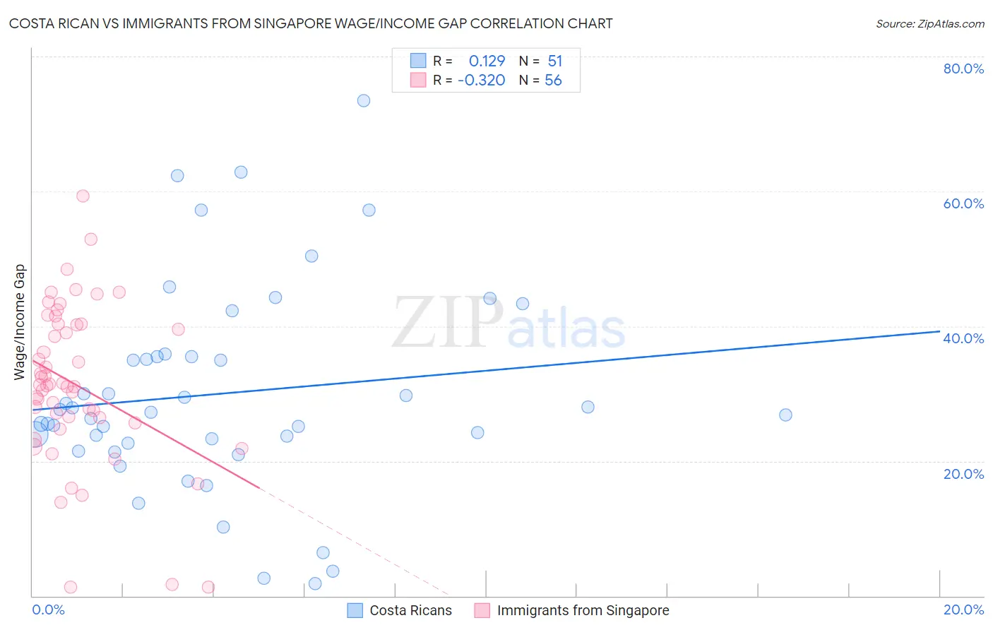 Costa Rican vs Immigrants from Singapore Wage/Income Gap