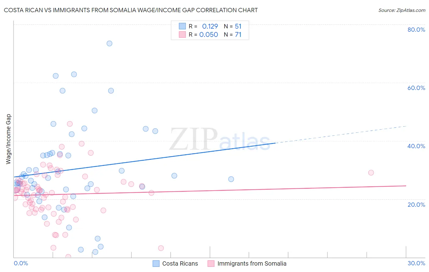 Costa Rican vs Immigrants from Somalia Wage/Income Gap