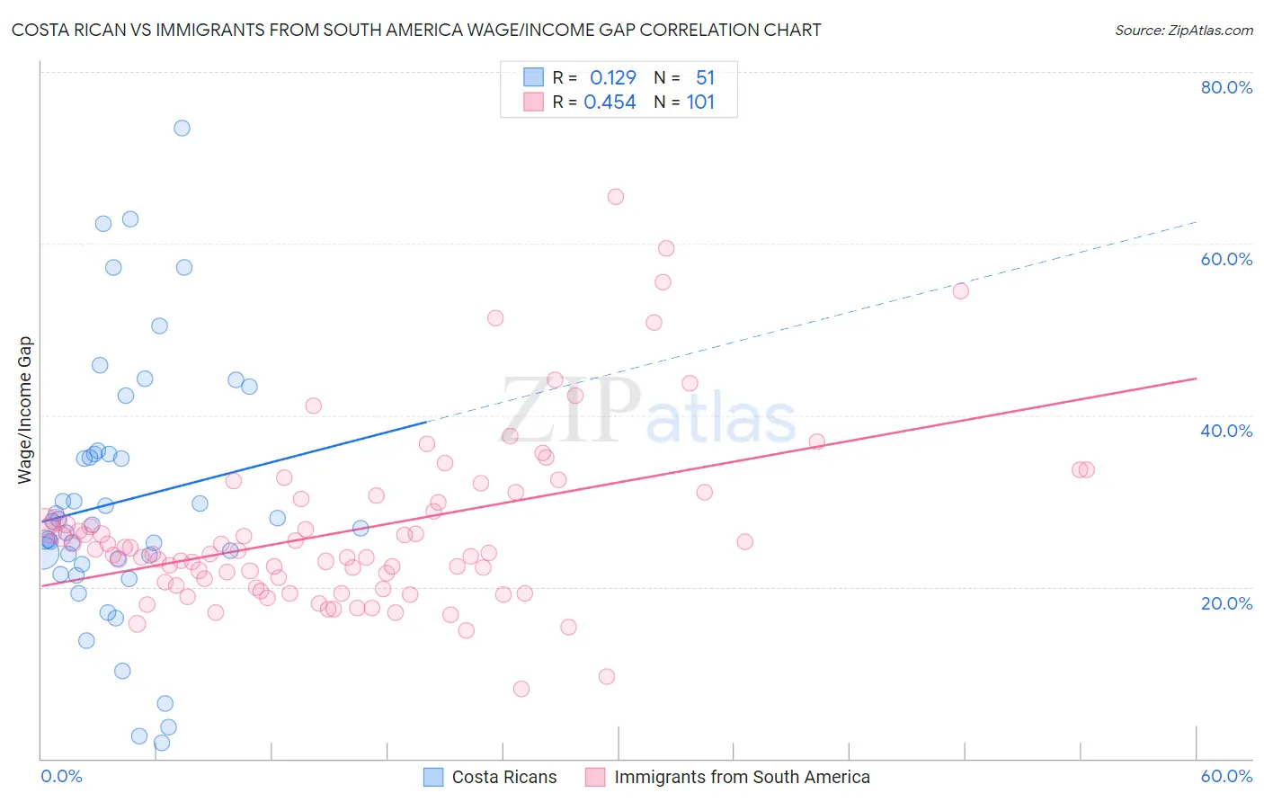 Costa Rican vs Immigrants from South America Wage/Income Gap