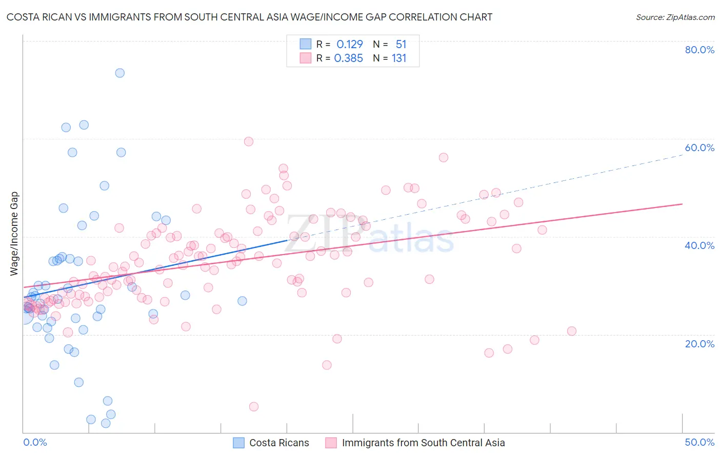 Costa Rican vs Immigrants from South Central Asia Wage/Income Gap