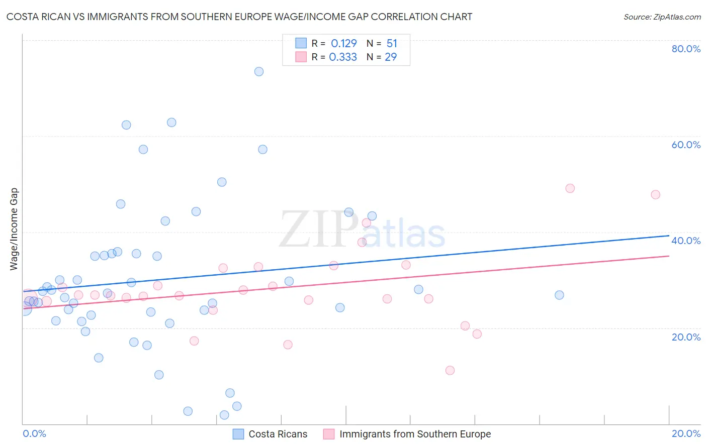 Costa Rican vs Immigrants from Southern Europe Wage/Income Gap