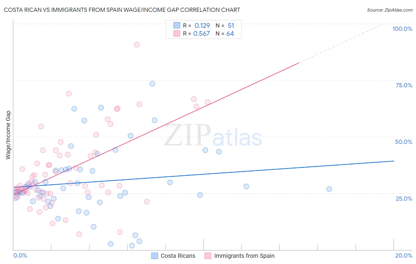 Costa Rican vs Immigrants from Spain Wage/Income Gap