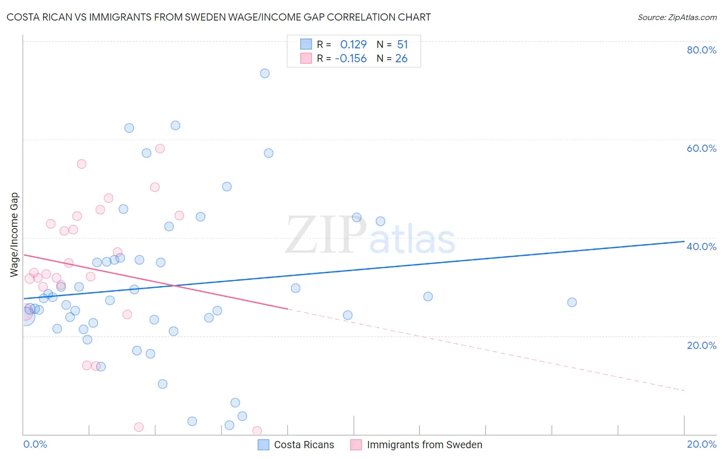 Costa Rican vs Immigrants from Sweden Wage/Income Gap