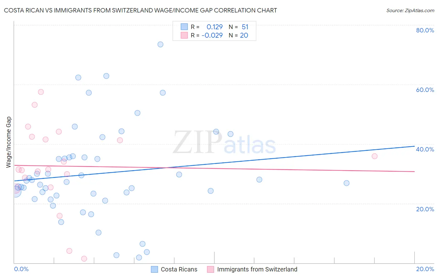 Costa Rican vs Immigrants from Switzerland Wage/Income Gap