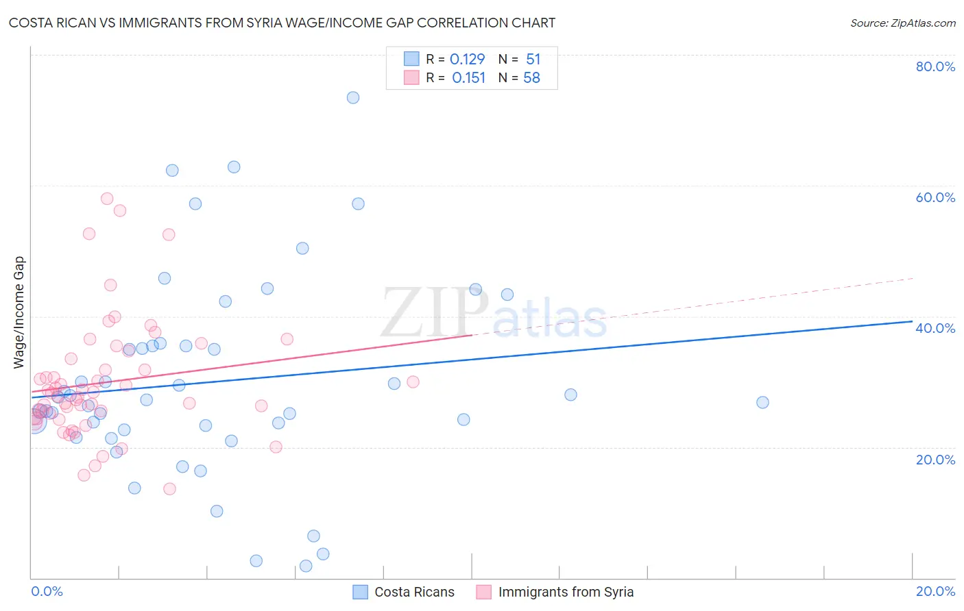 Costa Rican vs Immigrants from Syria Wage/Income Gap