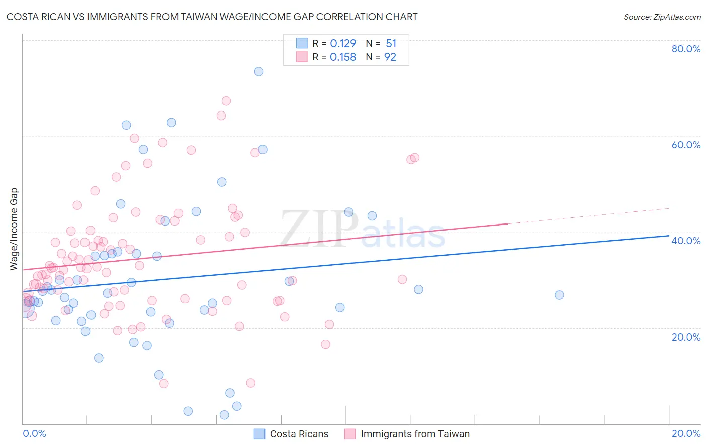 Costa Rican vs Immigrants from Taiwan Wage/Income Gap