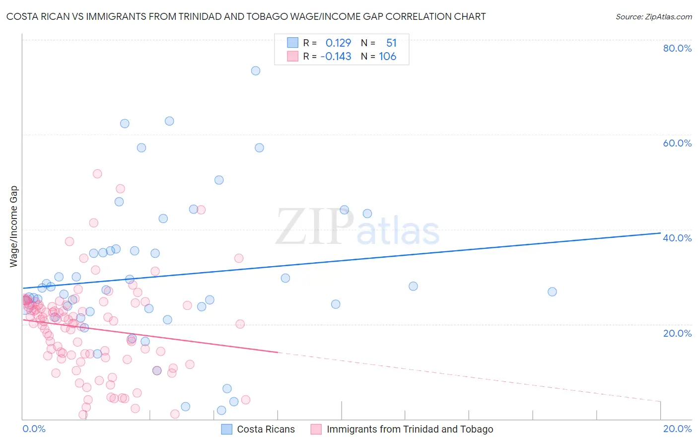 Costa Rican vs Immigrants from Trinidad and Tobago Wage/Income Gap