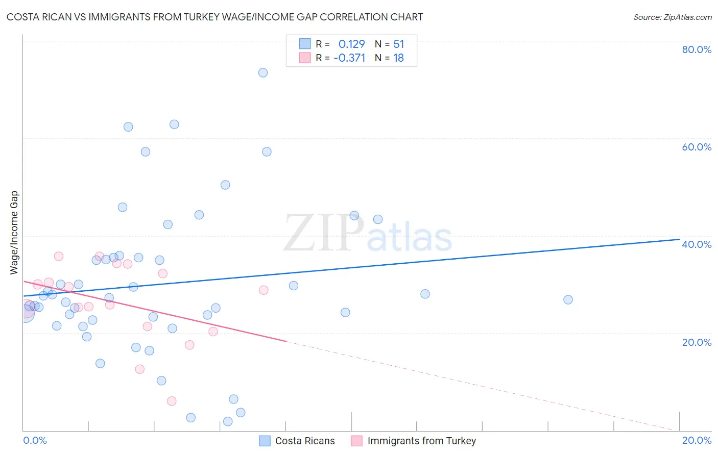 Costa Rican vs Immigrants from Turkey Wage/Income Gap