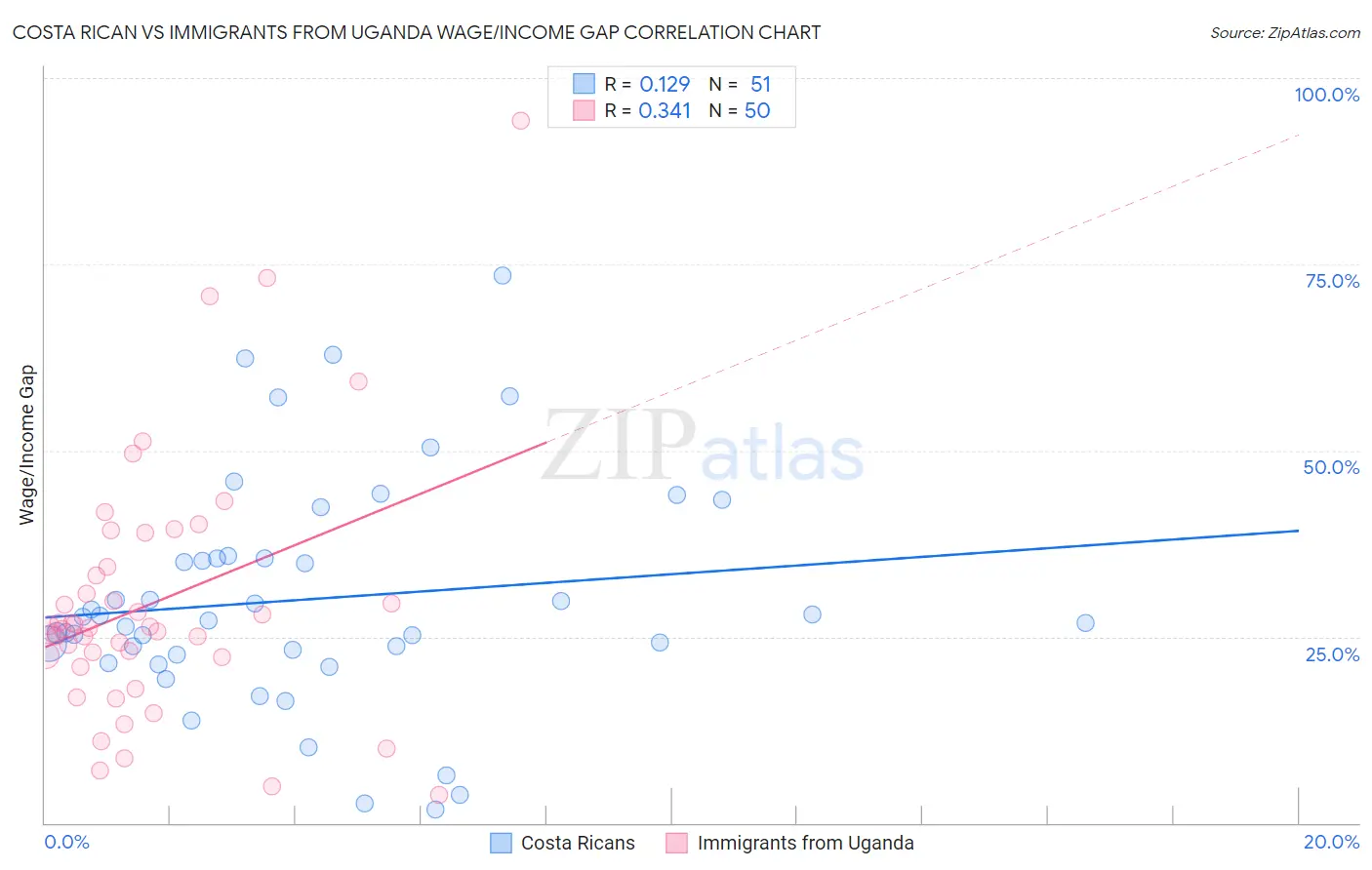 Costa Rican vs Immigrants from Uganda Wage/Income Gap