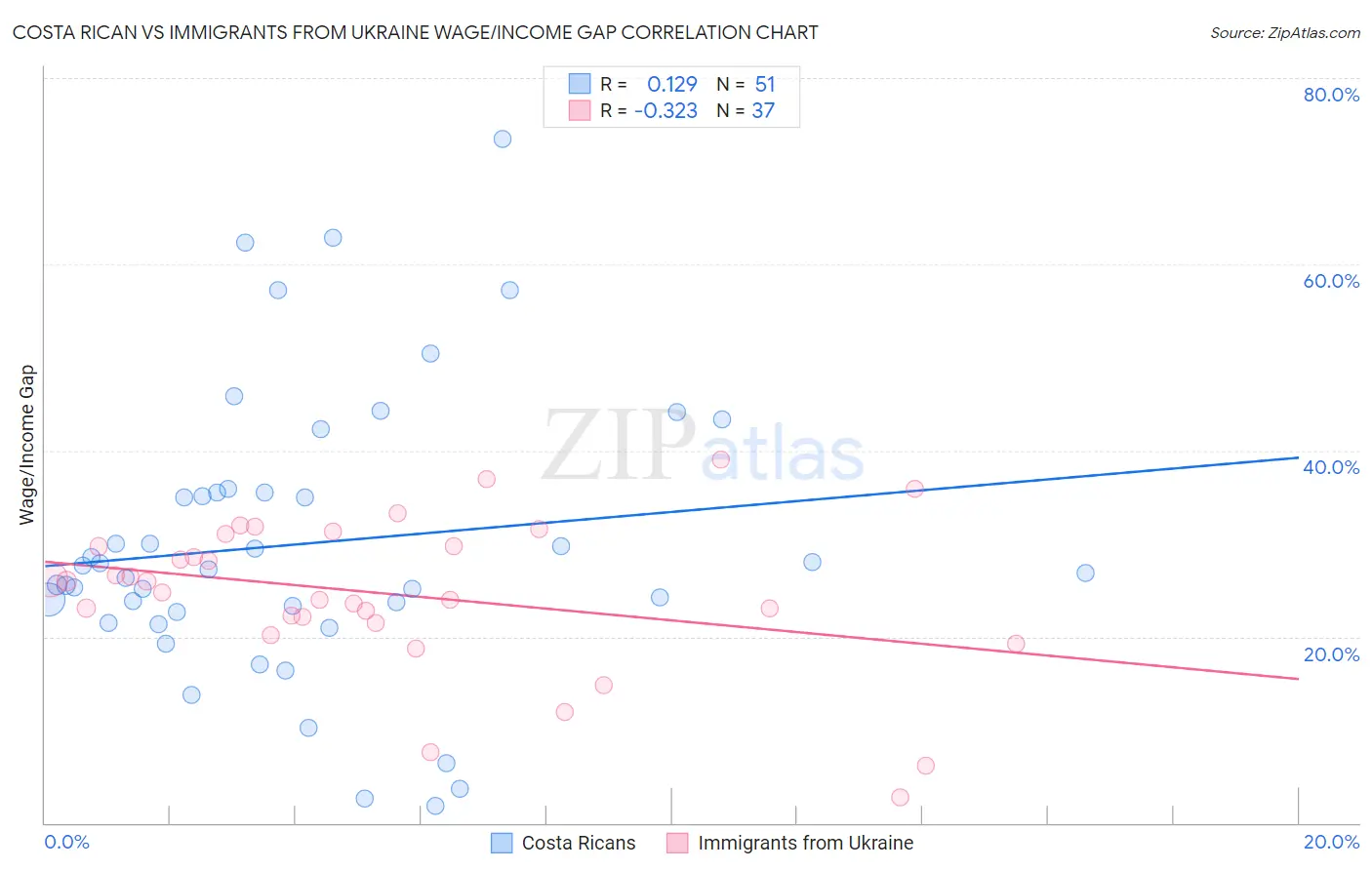Costa Rican vs Immigrants from Ukraine Wage/Income Gap