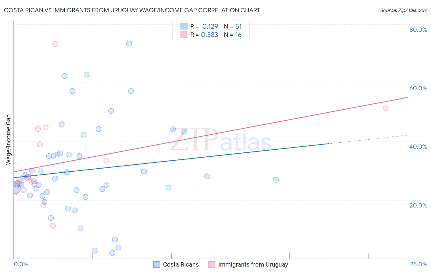 Costa Rican vs Immigrants from Uruguay Wage/Income Gap