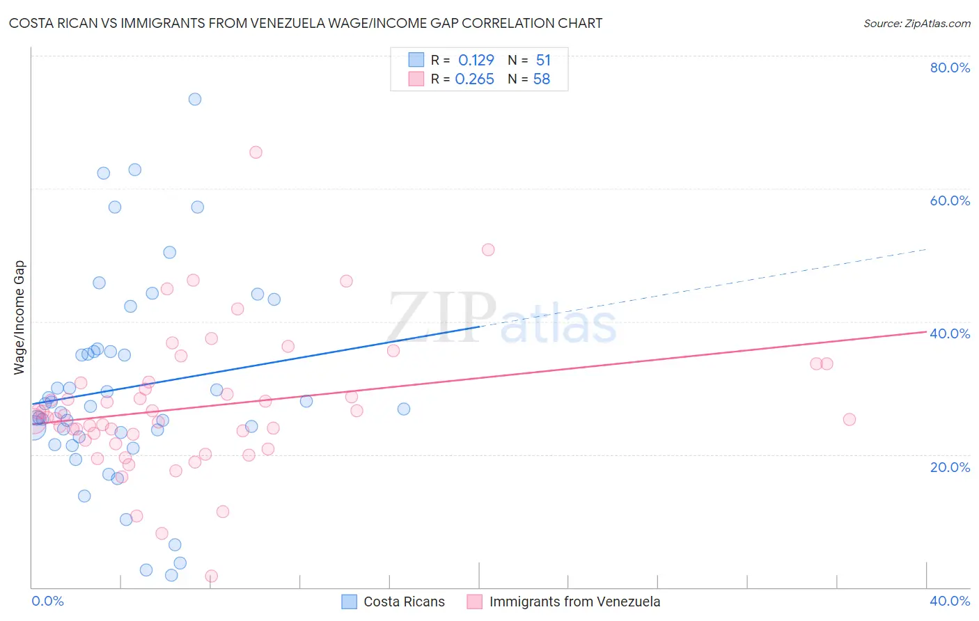 Costa Rican vs Immigrants from Venezuela Wage/Income Gap