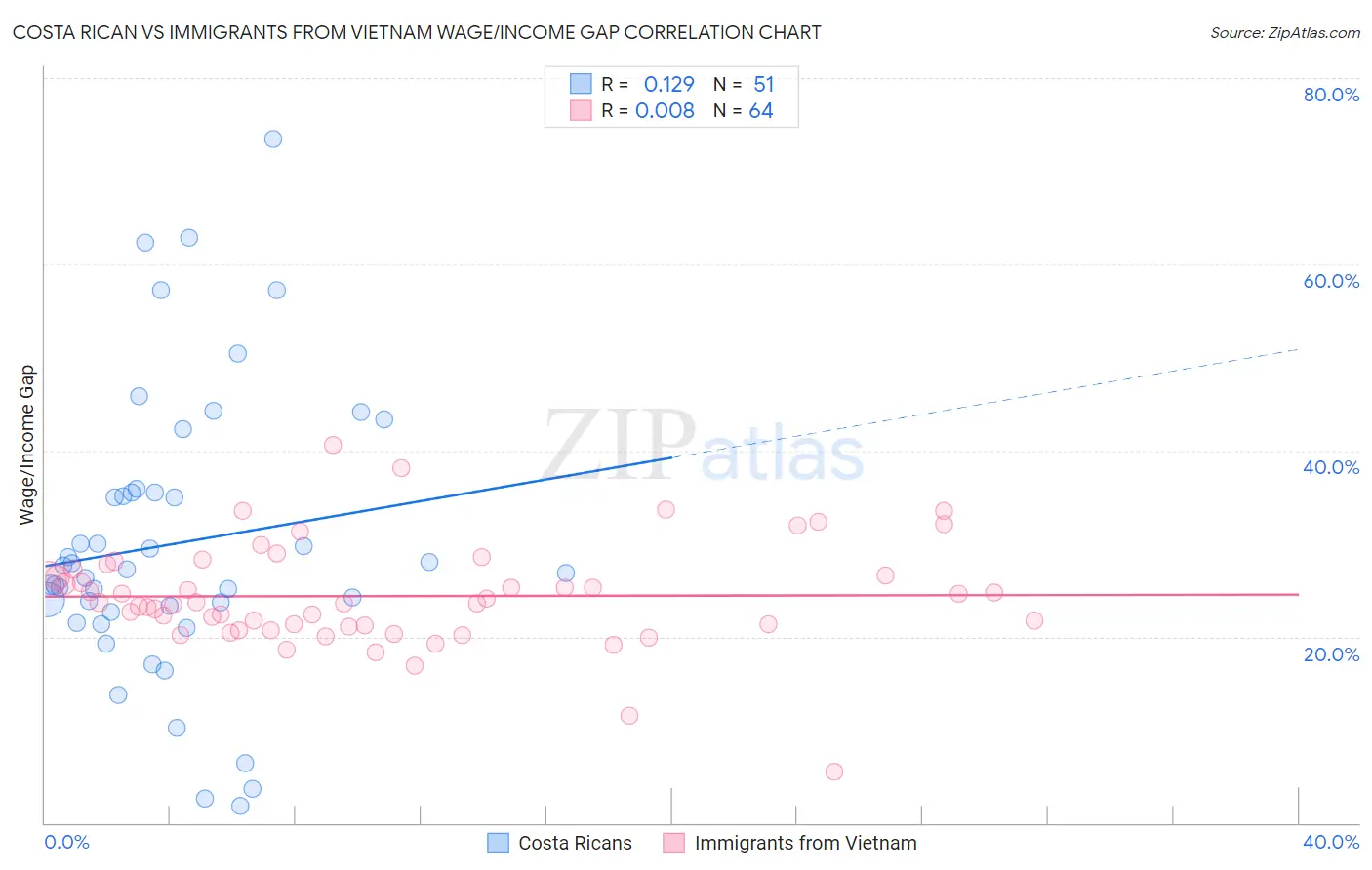 Costa Rican vs Immigrants from Vietnam Wage/Income Gap