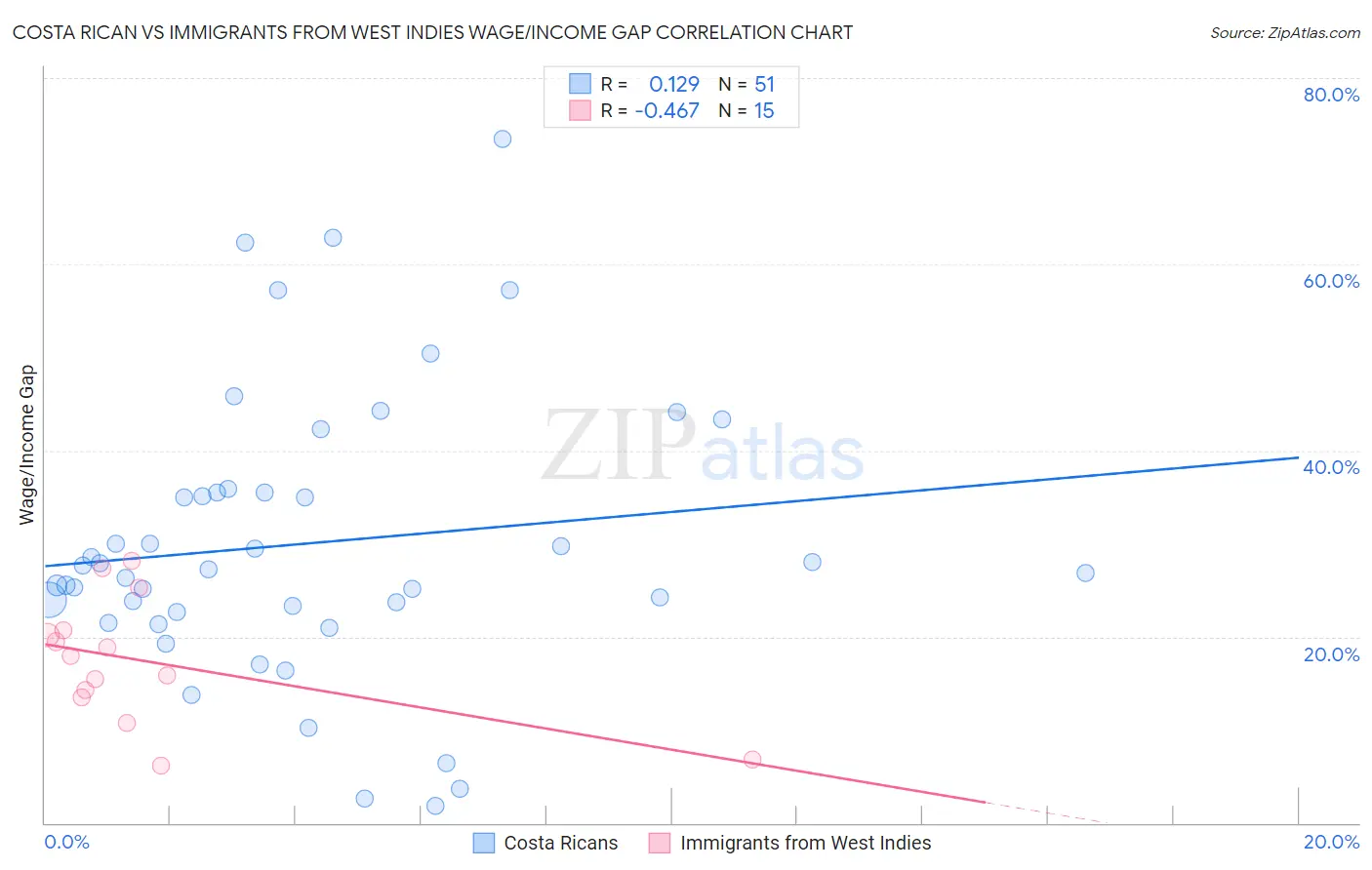 Costa Rican vs Immigrants from West Indies Wage/Income Gap