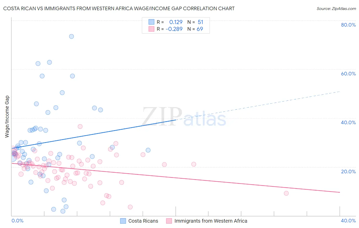 Costa Rican vs Immigrants from Western Africa Wage/Income Gap