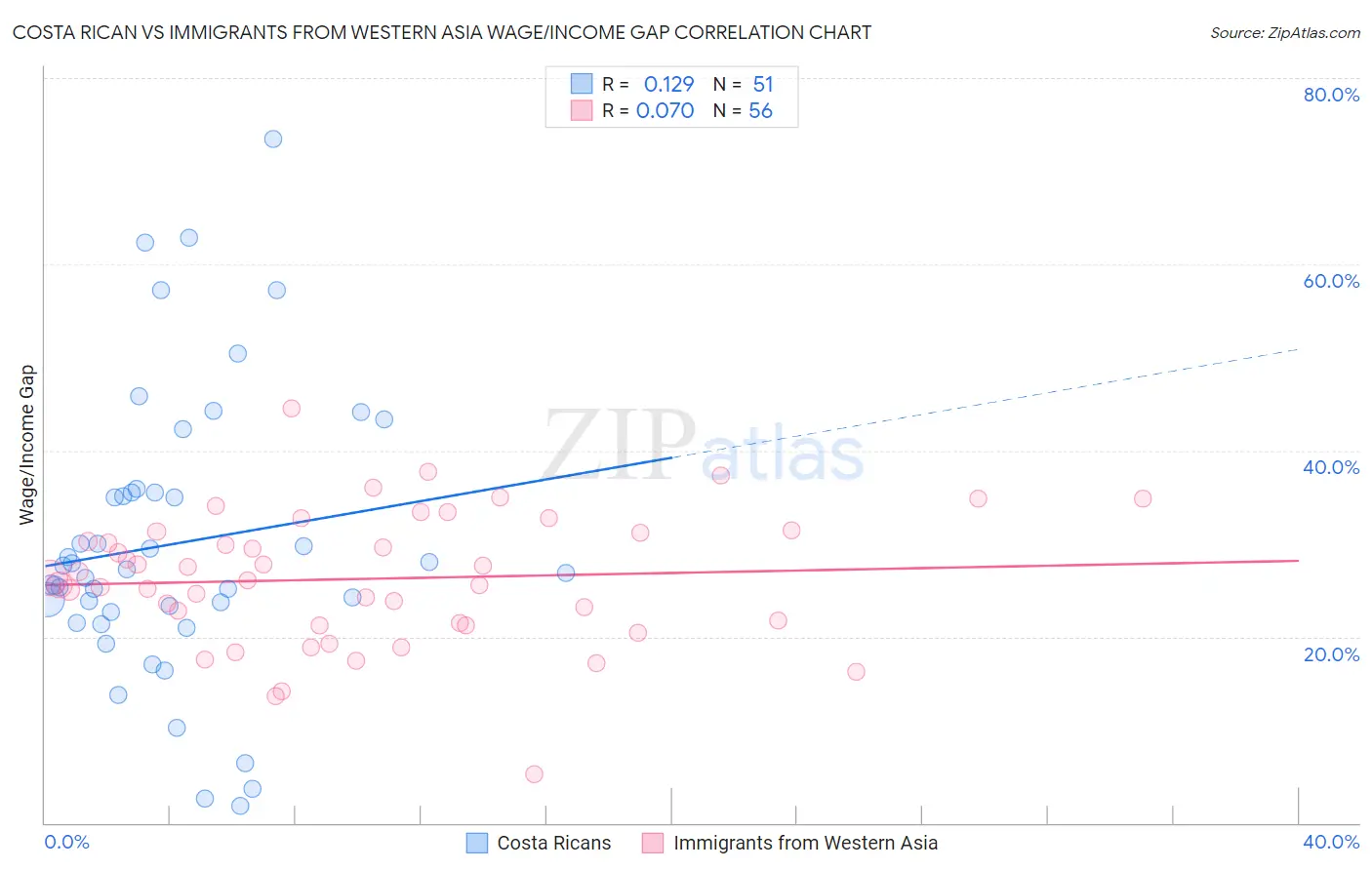 Costa Rican vs Immigrants from Western Asia Wage/Income Gap