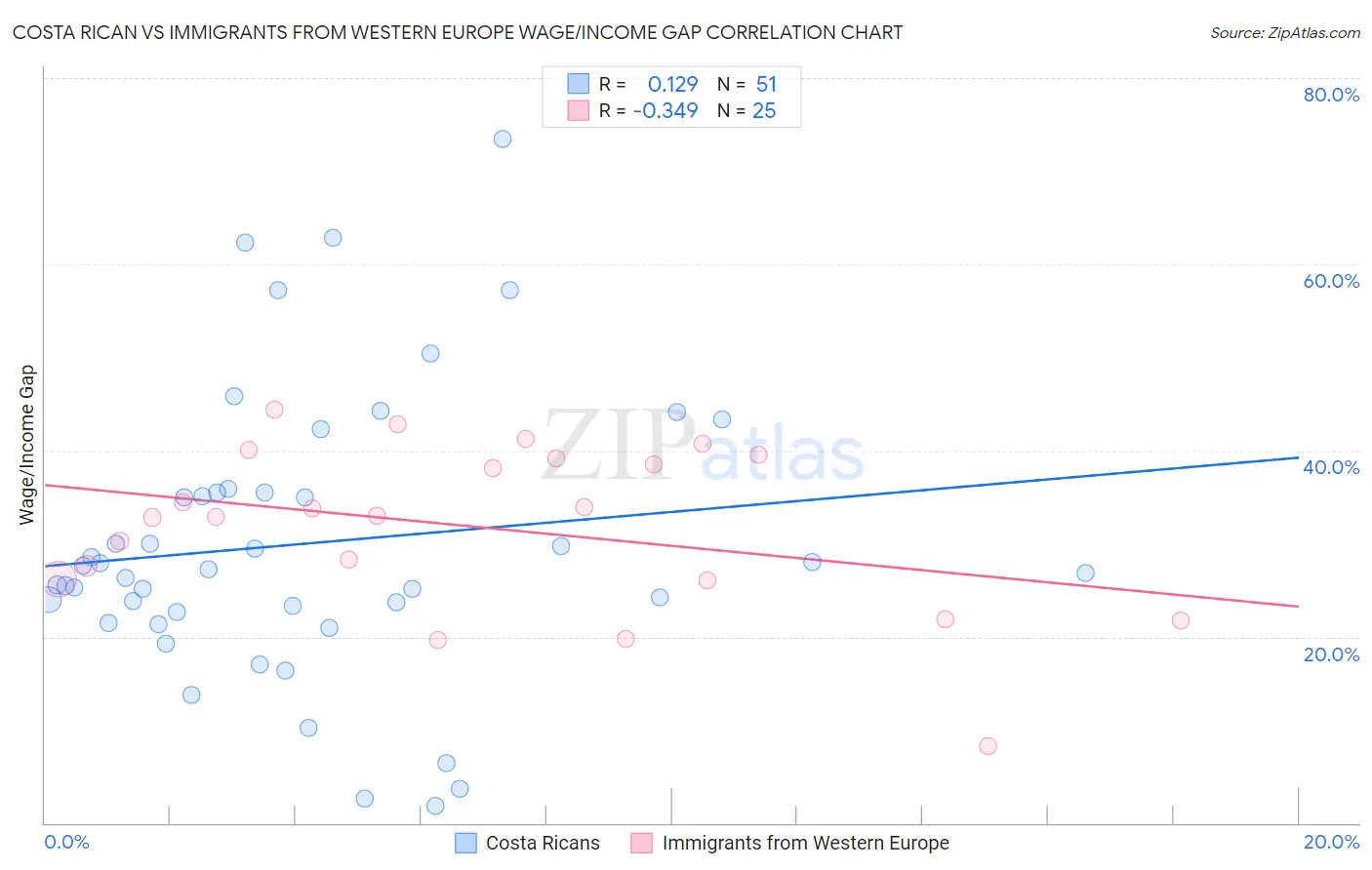 Costa Rican vs Immigrants from Western Europe Wage/Income Gap