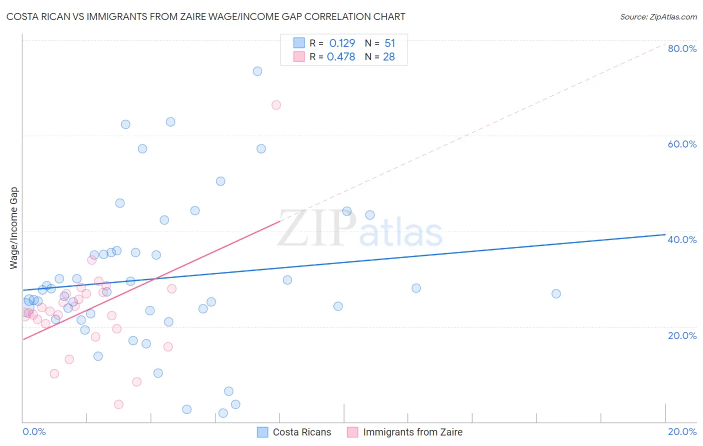 Costa Rican vs Immigrants from Zaire Wage/Income Gap