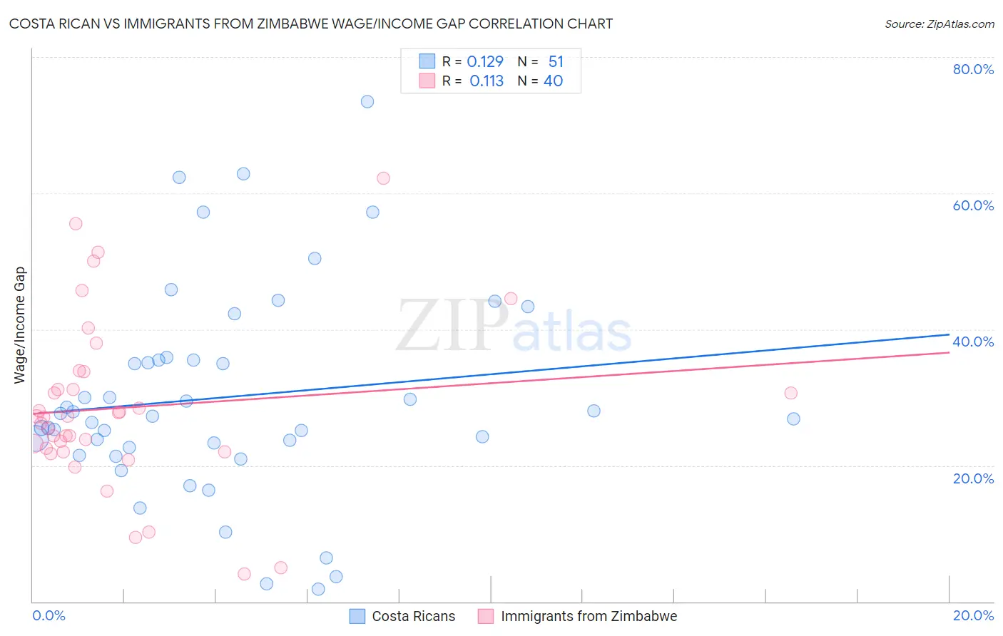 Costa Rican vs Immigrants from Zimbabwe Wage/Income Gap