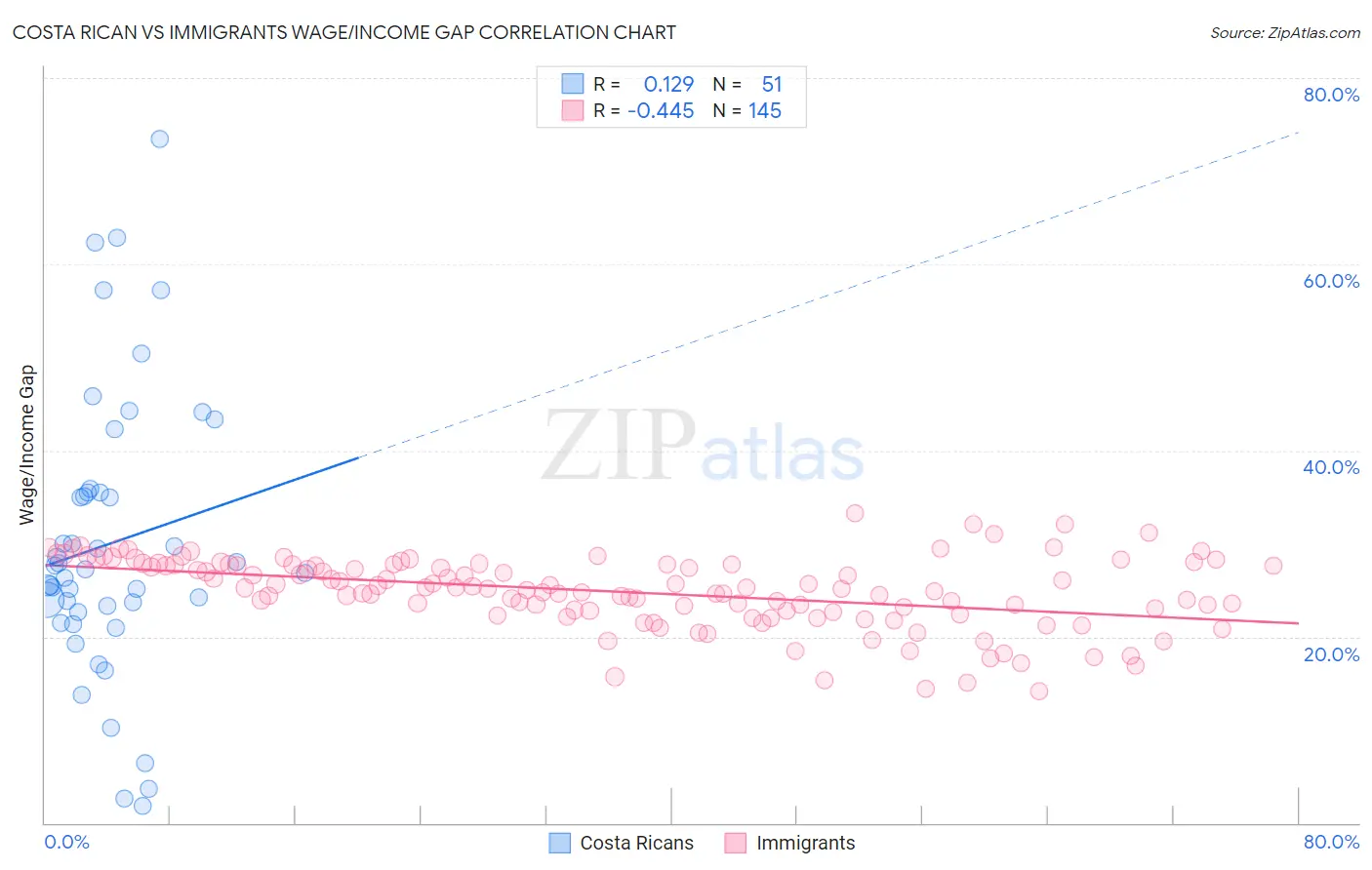 Costa Rican vs Immigrants Wage/Income Gap