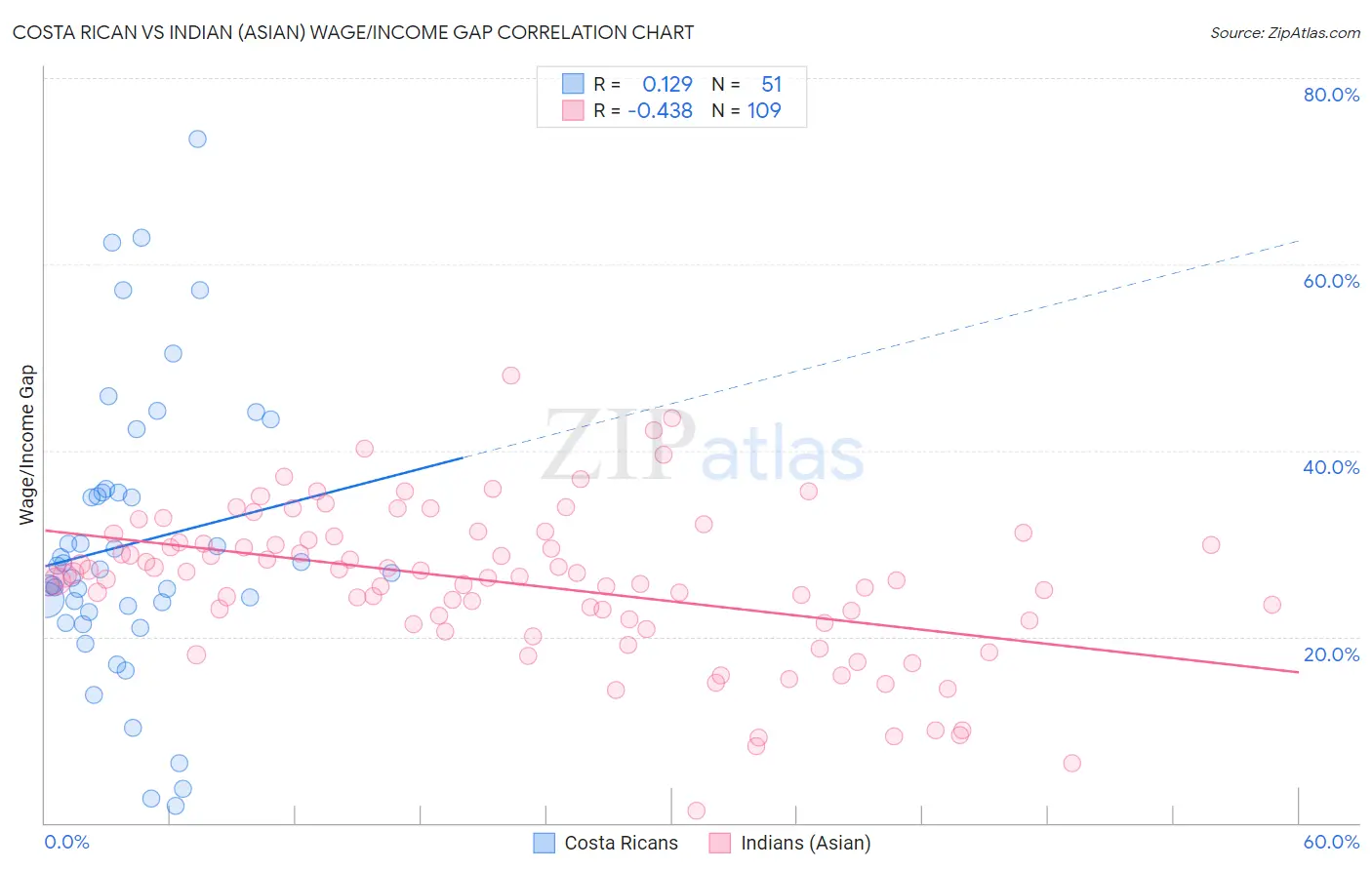 Costa Rican vs Indian (Asian) Wage/Income Gap