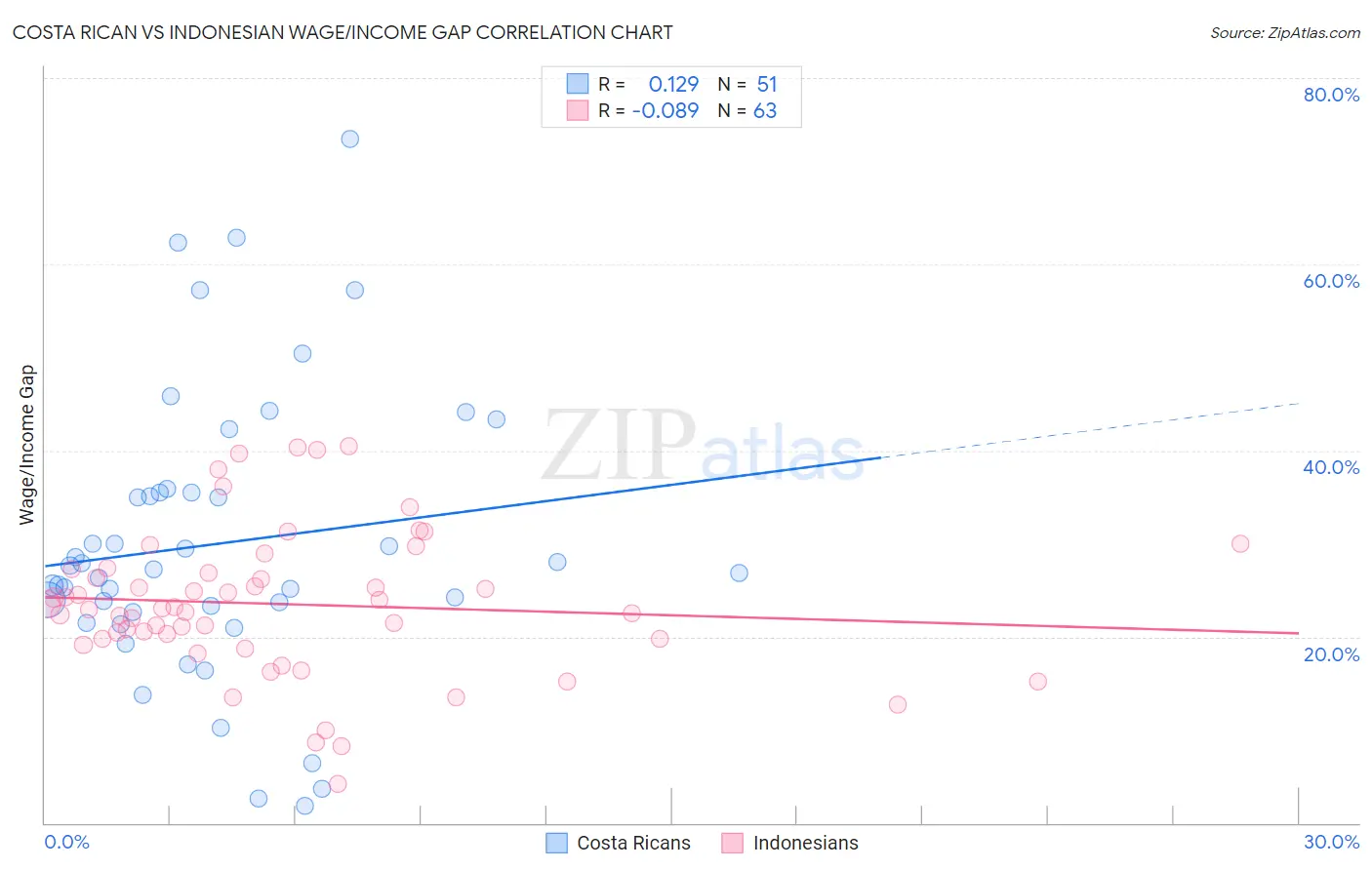 Costa Rican vs Indonesian Wage/Income Gap