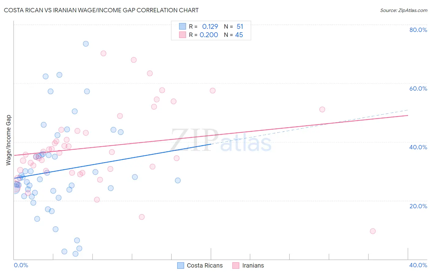 Costa Rican vs Iranian Wage/Income Gap