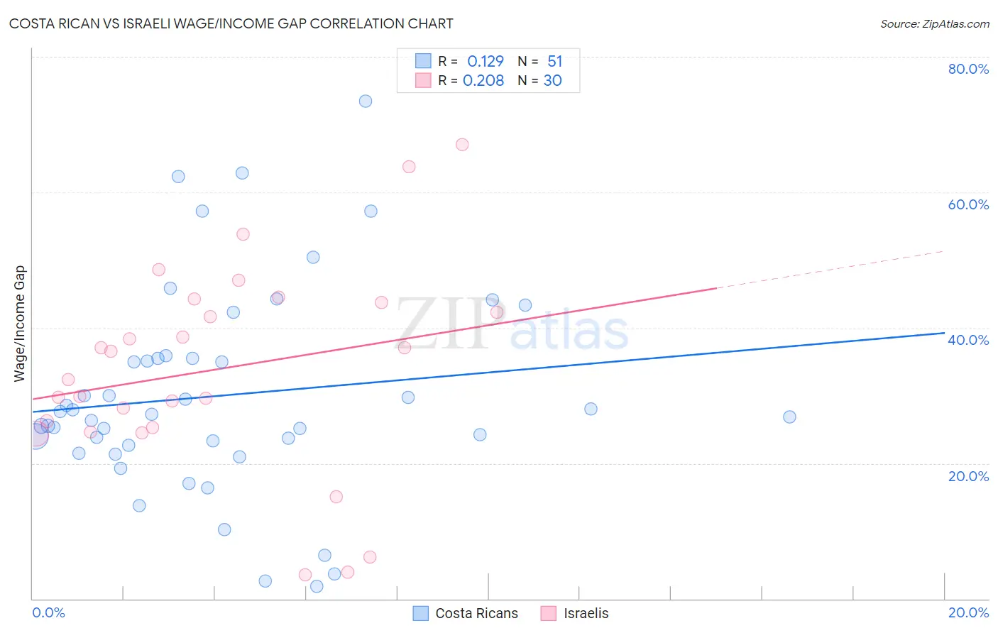 Costa Rican vs Israeli Wage/Income Gap