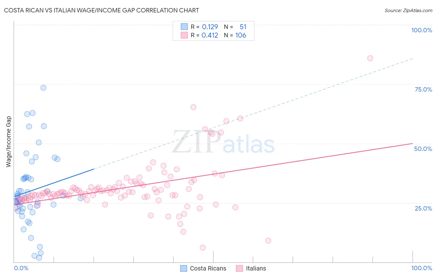 Costa Rican vs Italian Wage/Income Gap