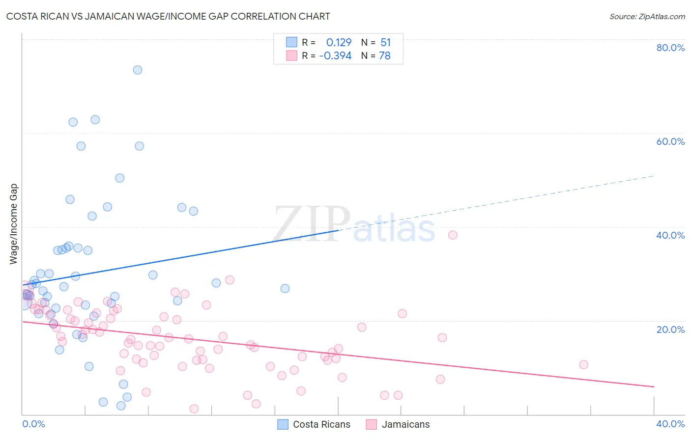 Costa Rican vs Jamaican Wage/Income Gap
