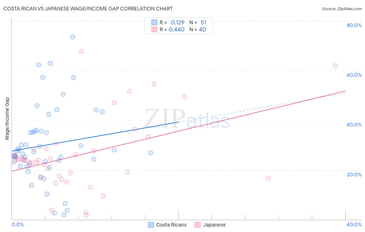 Costa Rican vs Japanese Wage/Income Gap