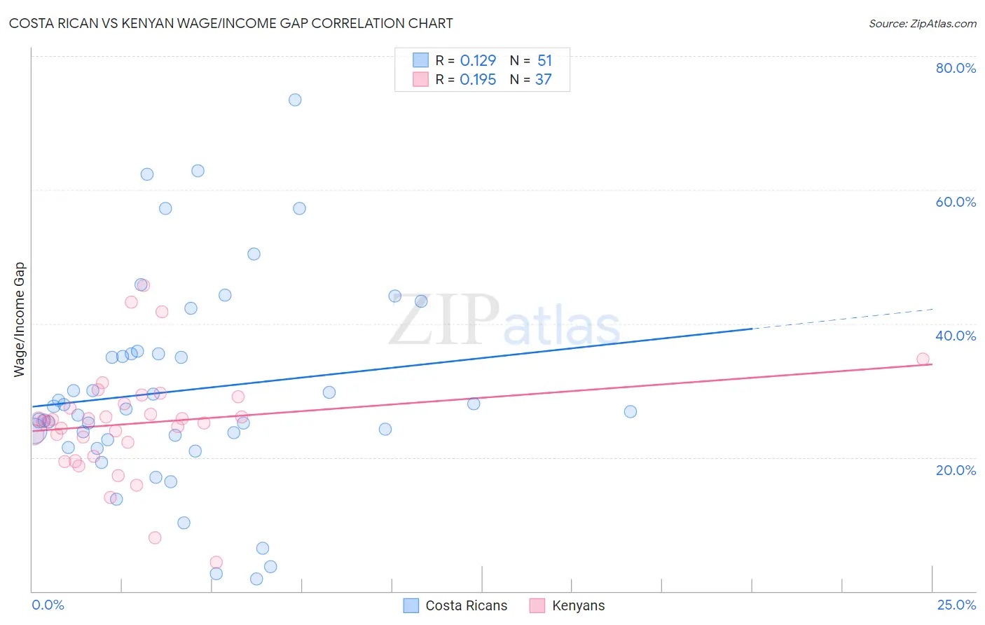 Costa Rican vs Kenyan Wage/Income Gap