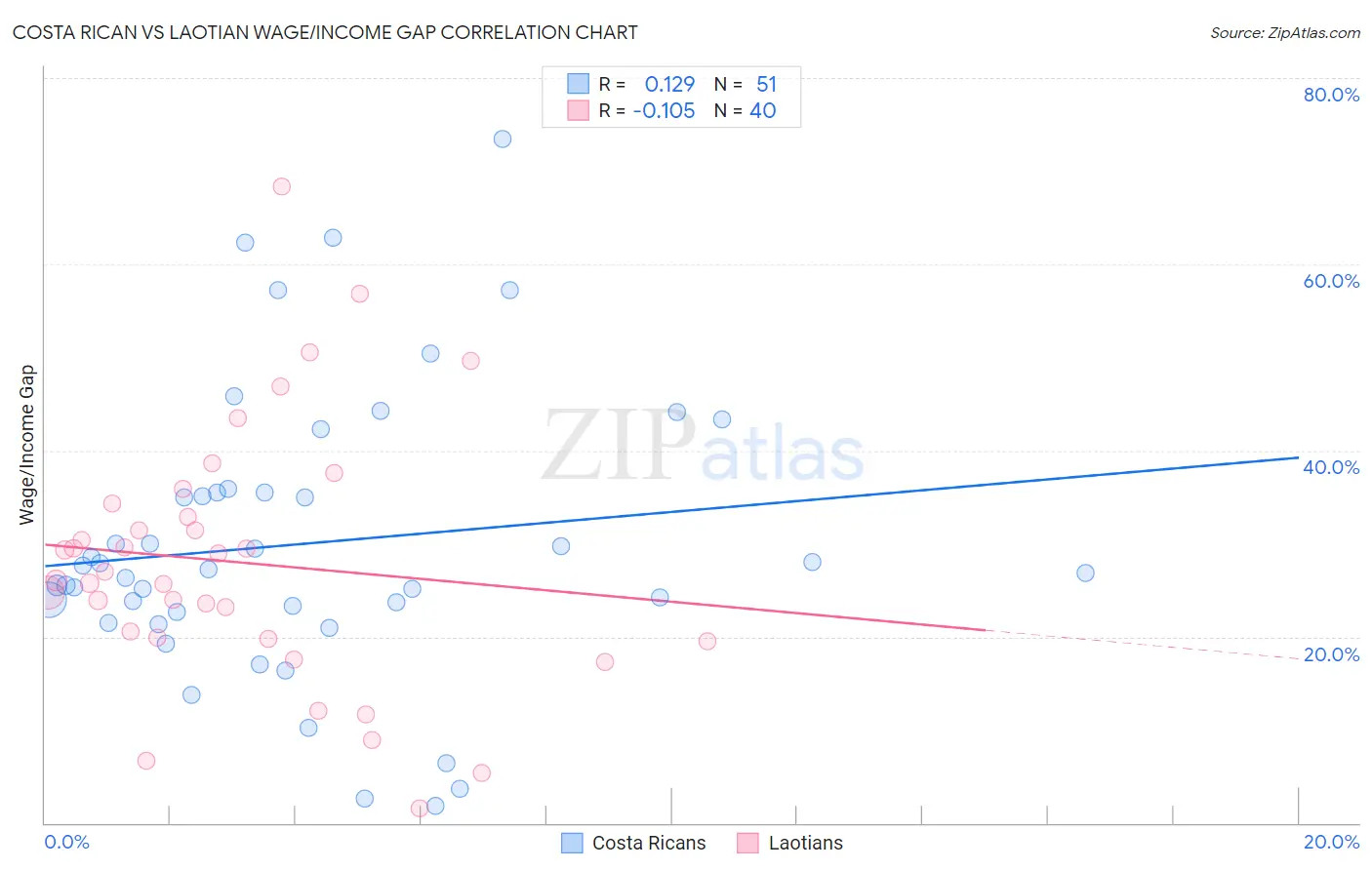 Costa Rican vs Laotian Wage/Income Gap