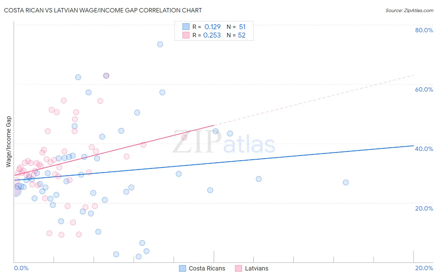 Costa Rican vs Latvian Wage/Income Gap