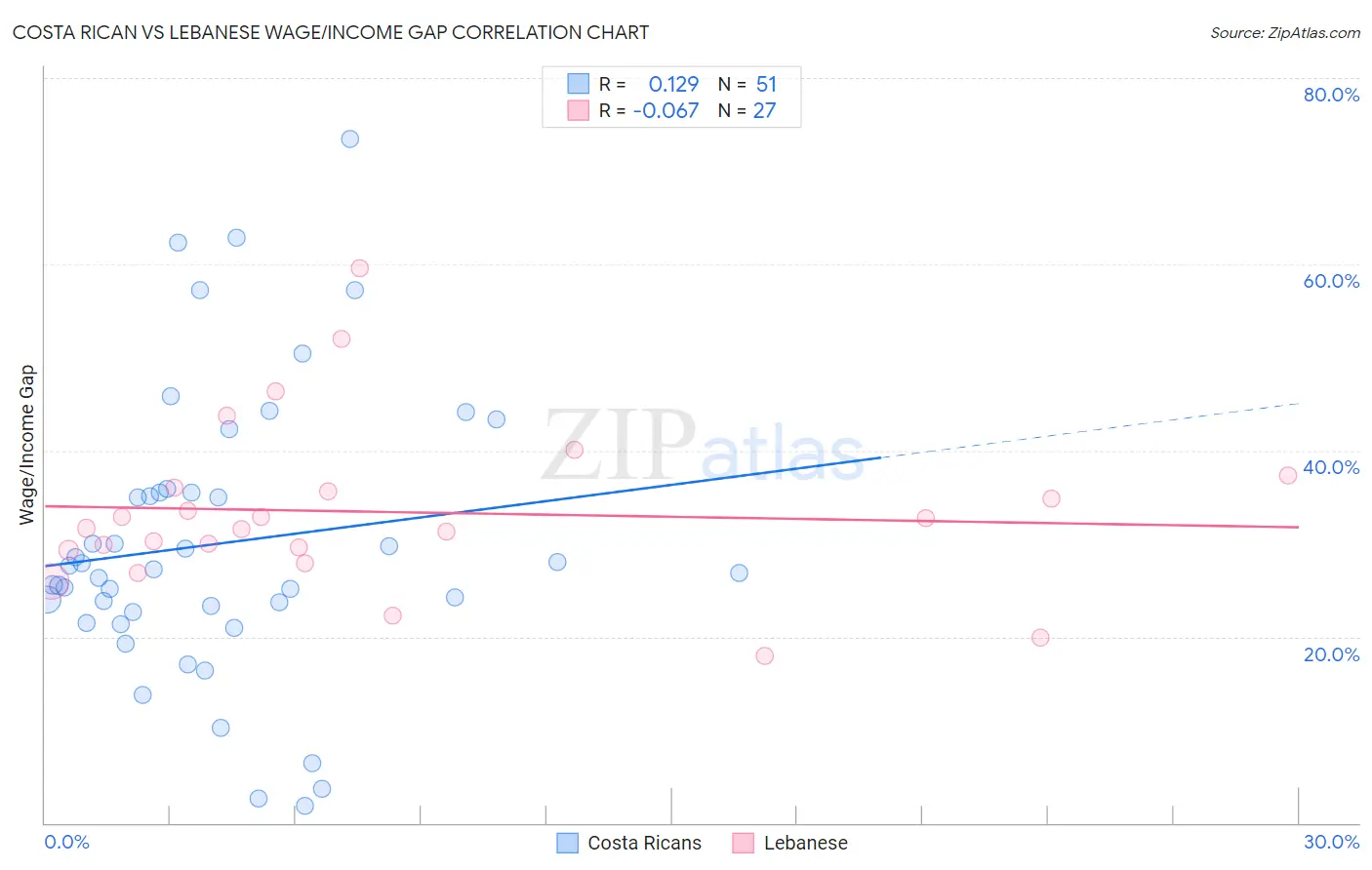 Costa Rican vs Lebanese Wage/Income Gap