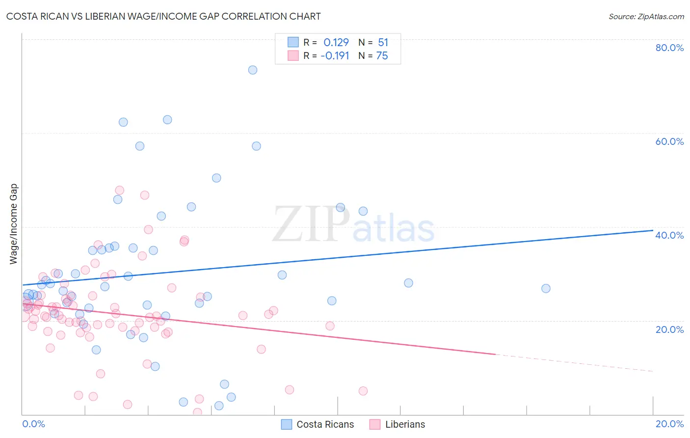 Costa Rican vs Liberian Wage/Income Gap