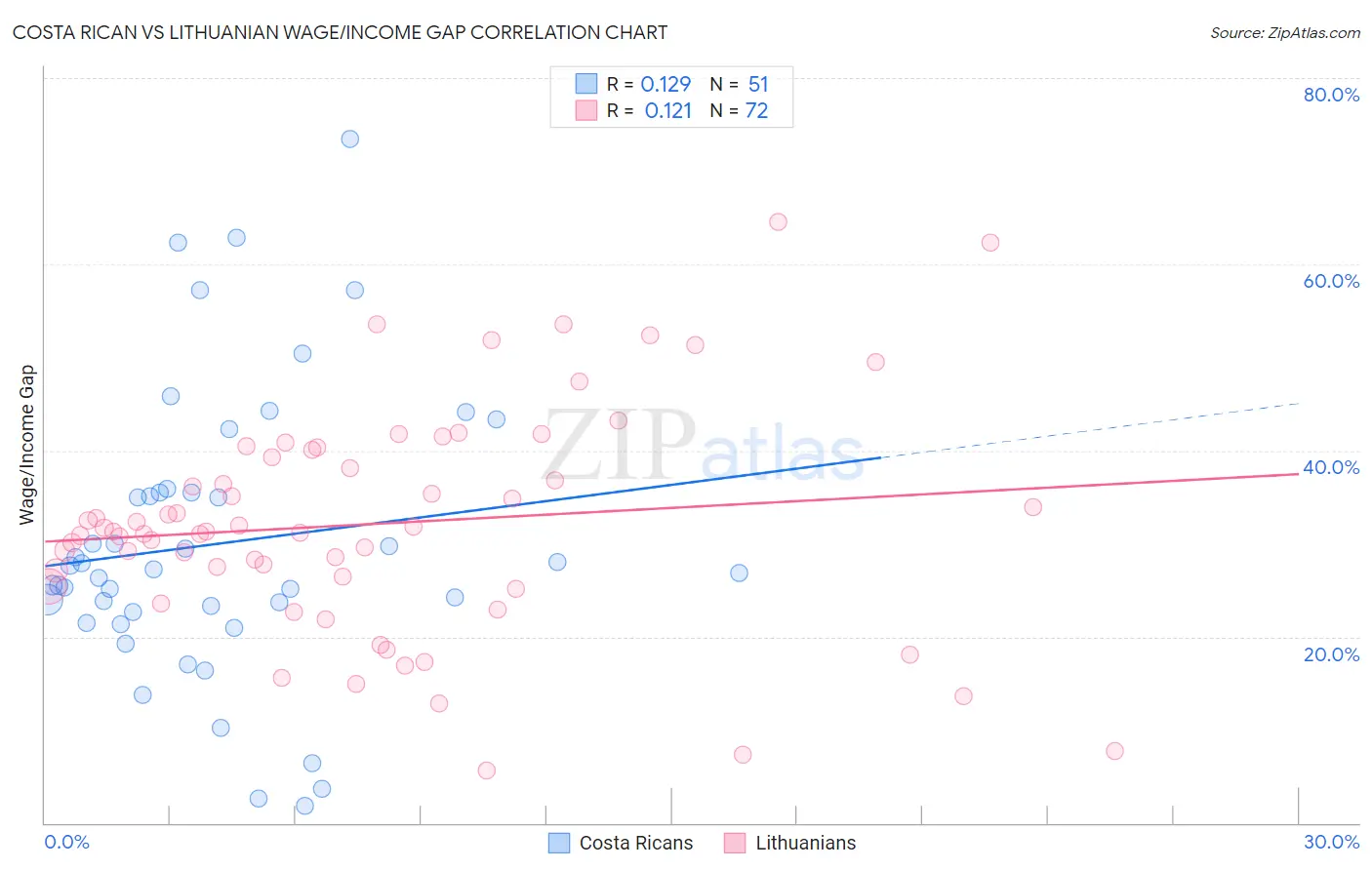 Costa Rican vs Lithuanian Wage/Income Gap