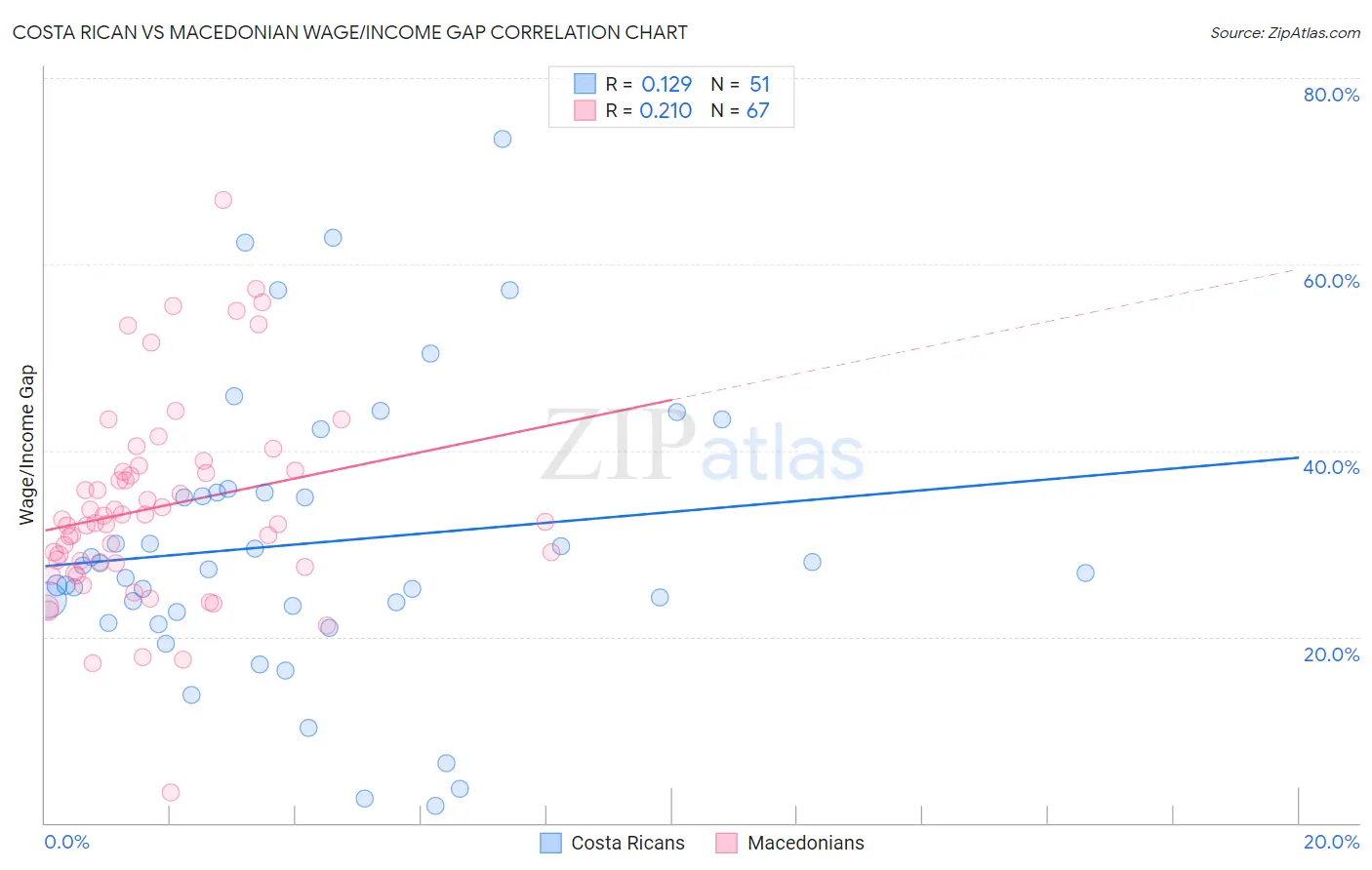 Costa Rican vs Macedonian Wage/Income Gap