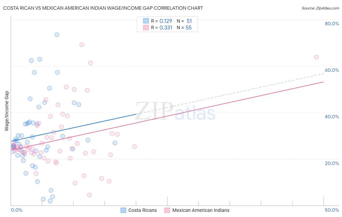 Costa Rican vs Mexican American Indian Wage/Income Gap