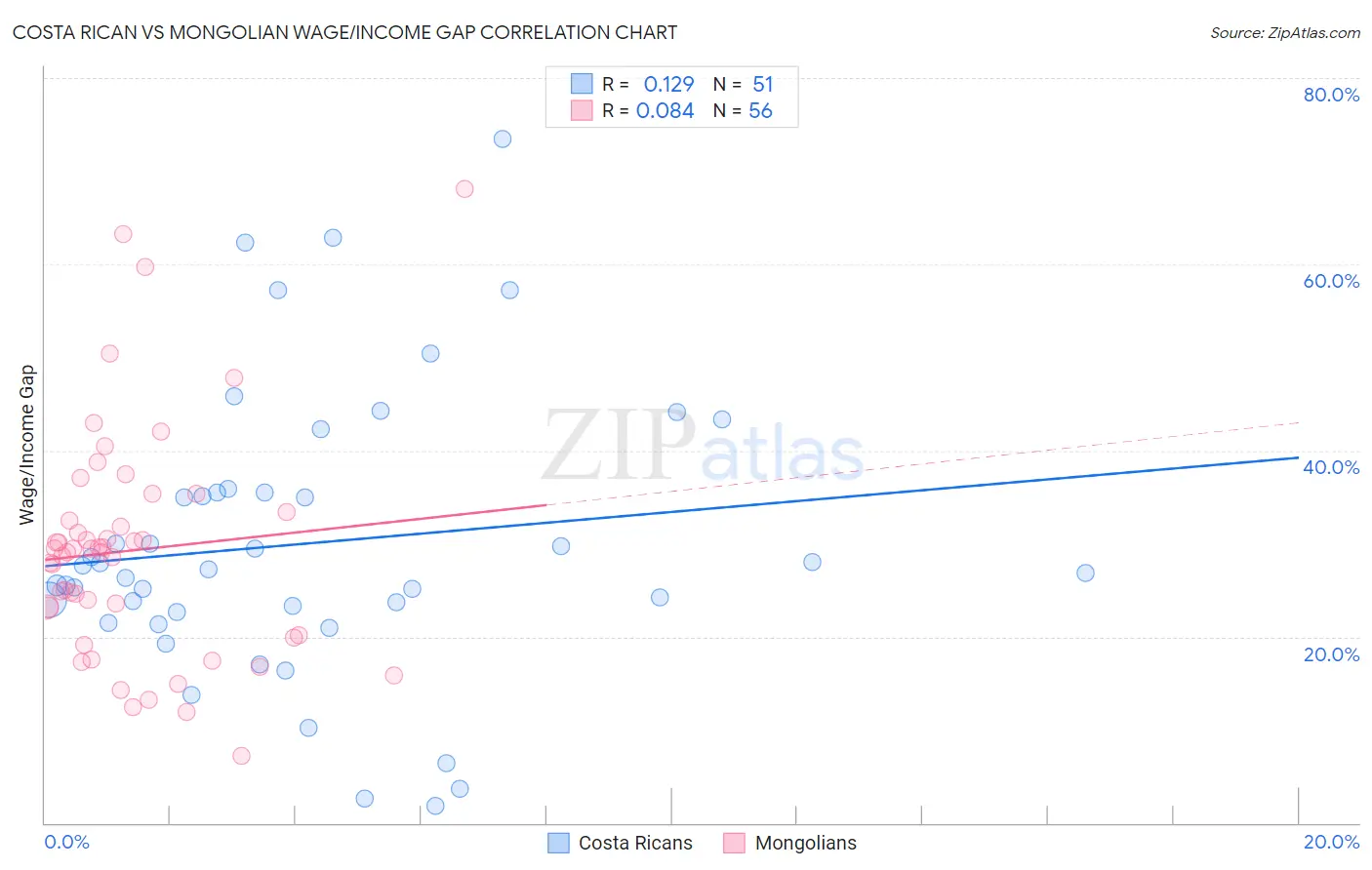 Costa Rican vs Mongolian Wage/Income Gap