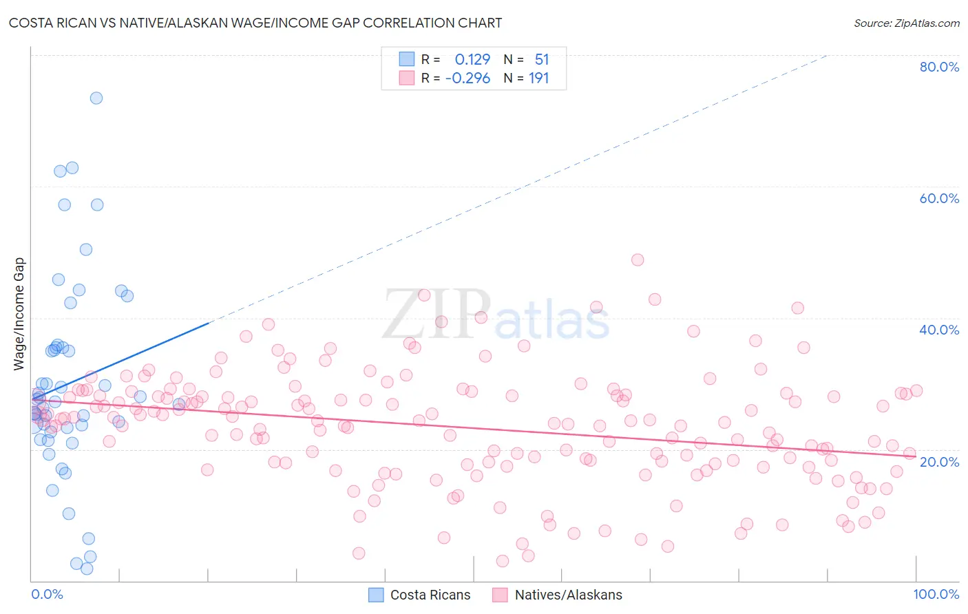 Costa Rican vs Native/Alaskan Wage/Income Gap