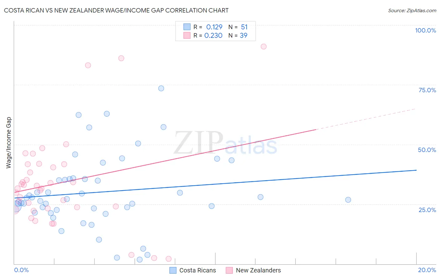 Costa Rican vs New Zealander Wage/Income Gap