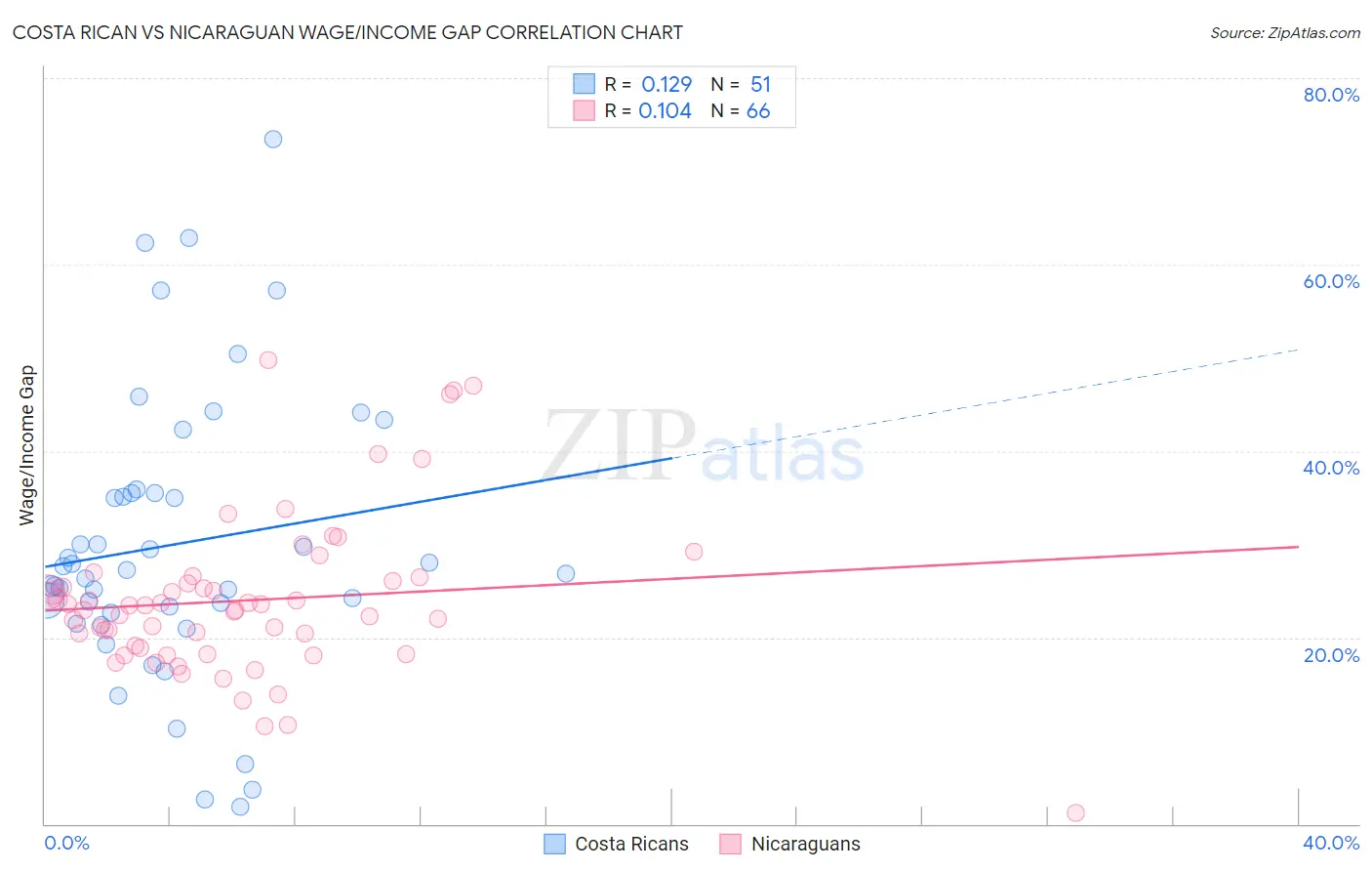 Costa Rican vs Nicaraguan Wage/Income Gap